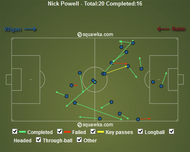 Nick Powell Passes v Rubin (80% Pass Accuracy)